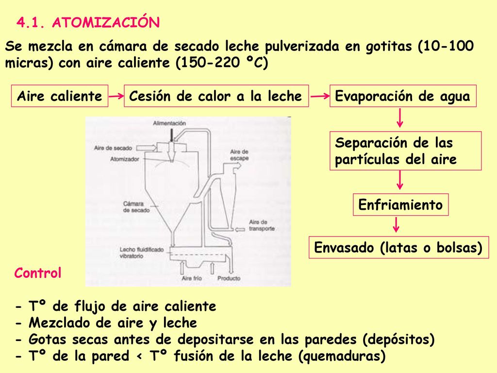 4.1. ATOMIZACIÓN Se mezcla en cámara de secado leche pulverizada en gotitas ( micras) con aire caliente ( ºC)