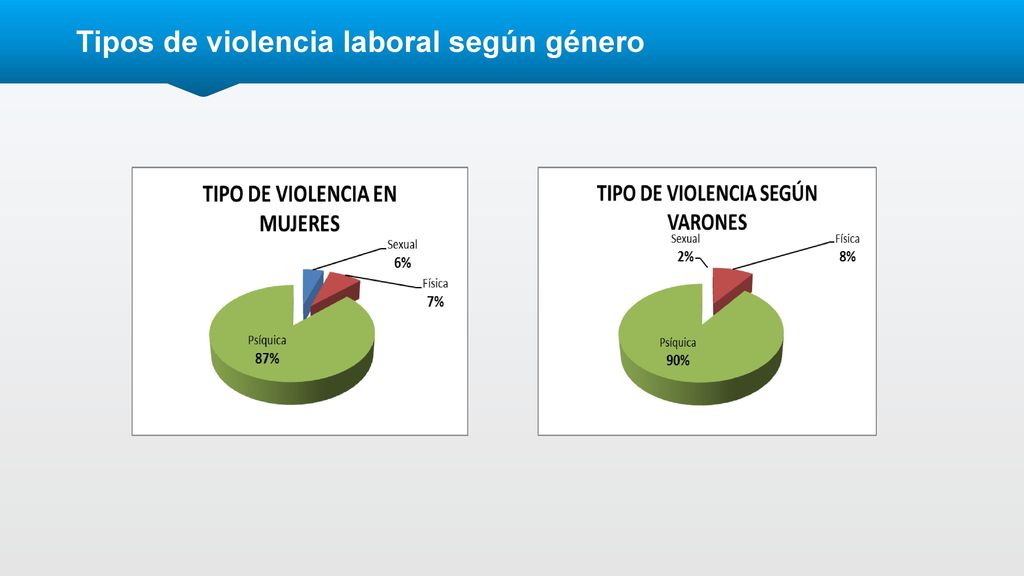 Tipos de violencia laboral según género