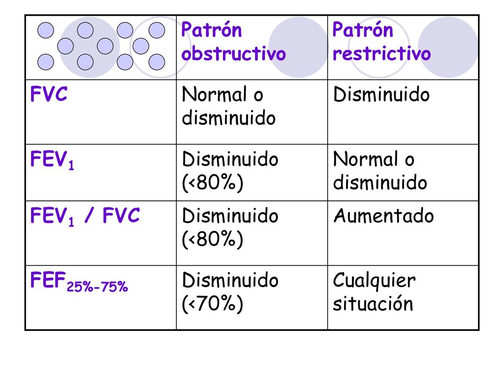 Patrón obstructivo Patrón restrictivo. FVC. Normal o disminuido. Disminuido. FEV1. Disminuido (<80%)