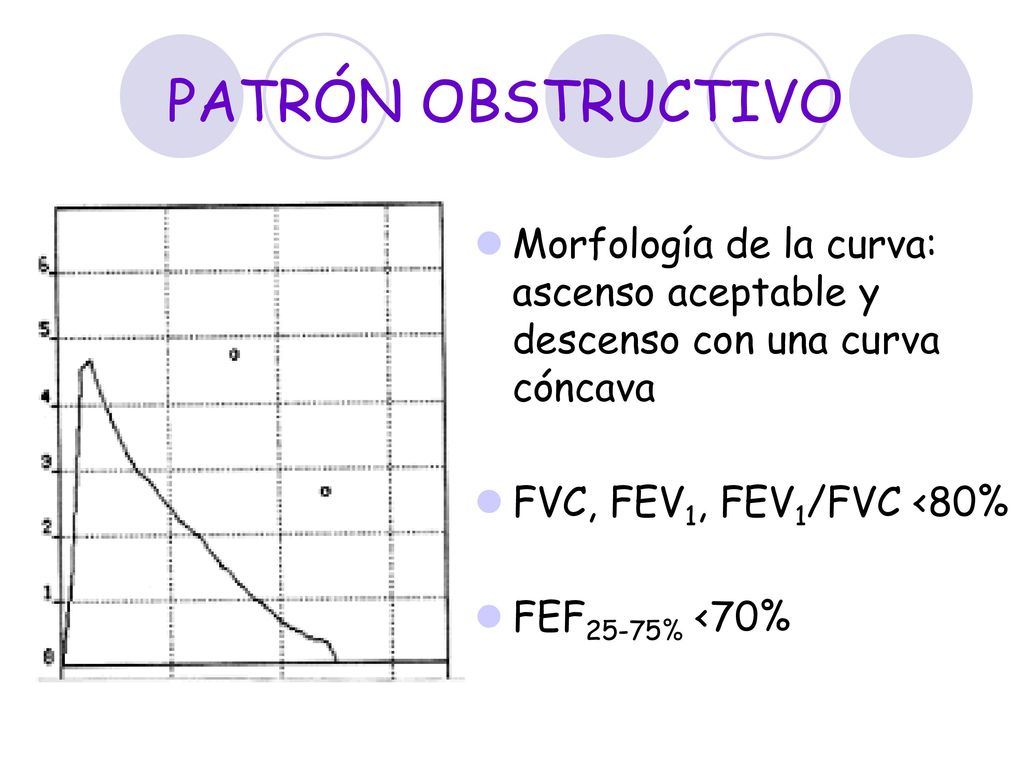 PATRÓN OBSTRUCTIVO Morfología de la curva: ascenso aceptable y descenso con una curva cóncava. FVC, FEV1, FEV1/FVC <80%