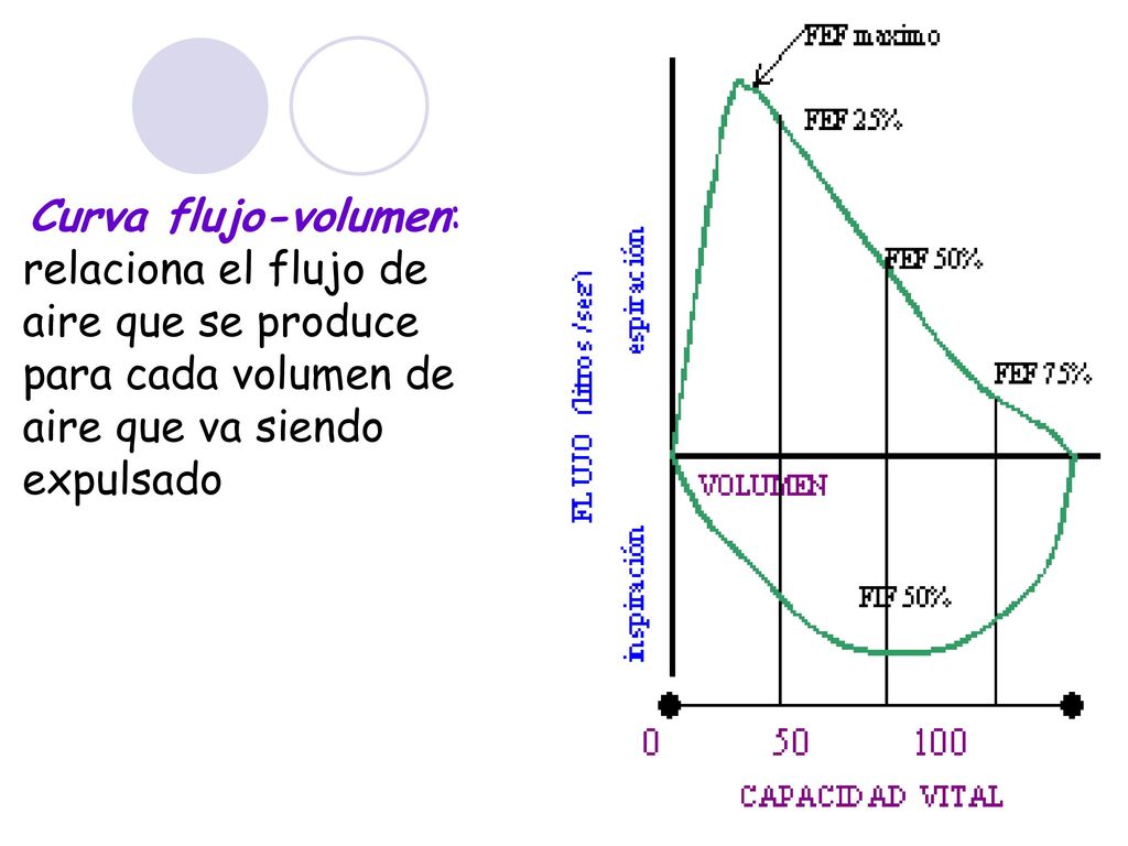 Curva flujo-volumen: relaciona el flujo de aire que se produce para cada volumen de aire que va siendo expulsado