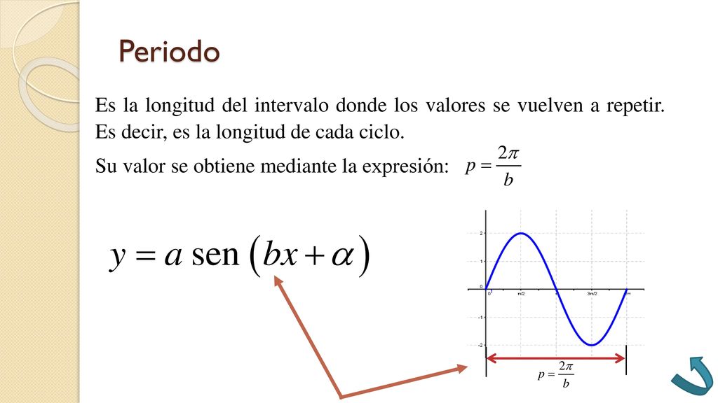 Periodo Es la longitud del intervalo donde los valores se vuelven a repetir. Es decir, es la longitud de cada ciclo.
