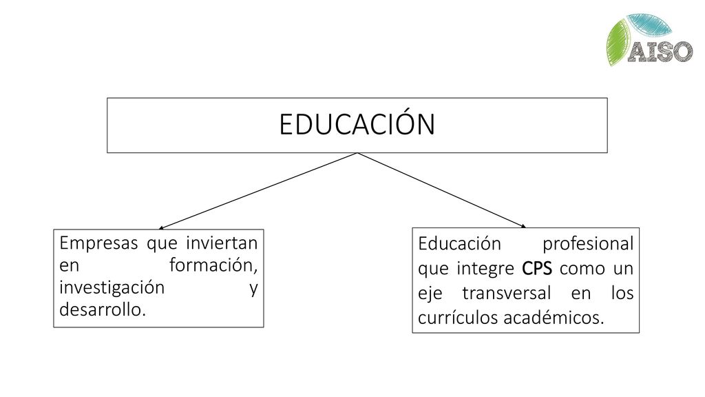EDUCACIÓN Empresas que inviertan en formación, investigación y desarrollo.