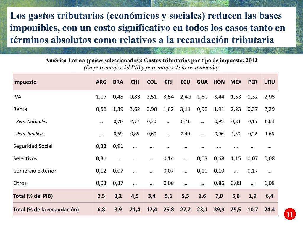 (En porcentajes del PIB y porcentajes de la recaudación)