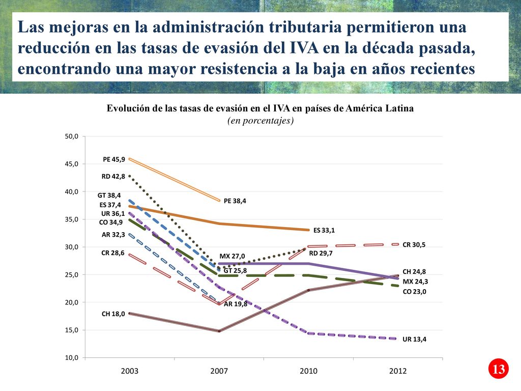 Las mejoras en la administración tributaria permitieron una reducción en las tasas de evasión del IVA en la década pasada, encontrando una mayor resistencia a la baja en años recientes
