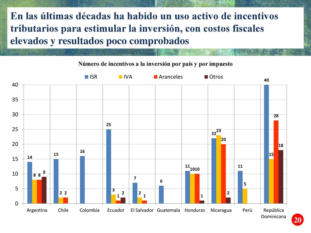 Número de incentivos a la inversión por país y por impuesto