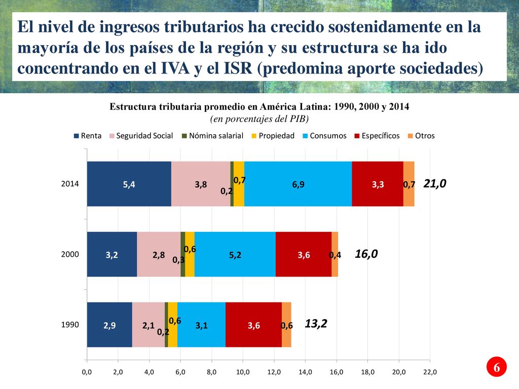 El nivel de ingresos tributarios ha crecido sostenidamente en la mayoría de los países de la región y su estructura se ha ido concentrando en el IVA y el ISR (predomina aporte sociedades)