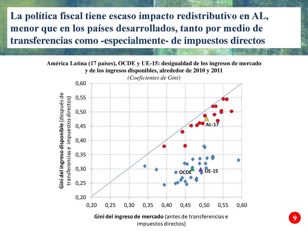 La política fiscal tiene escaso impacto redistributivo en AL, menor que en los países desarrollados, tanto por medio de transferencias como -especialmente- de impuestos directos