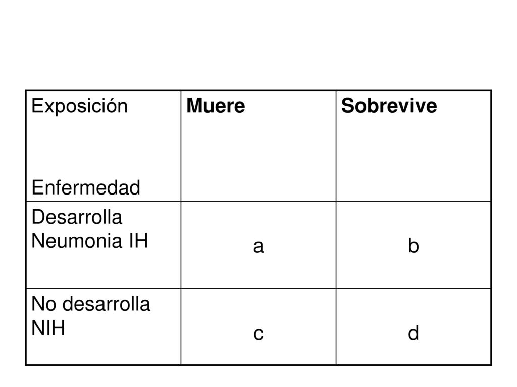 Exposición Enfermedad Muere Sobrevive Desarrolla Neumonia IH a b No desarrolla NIH c d