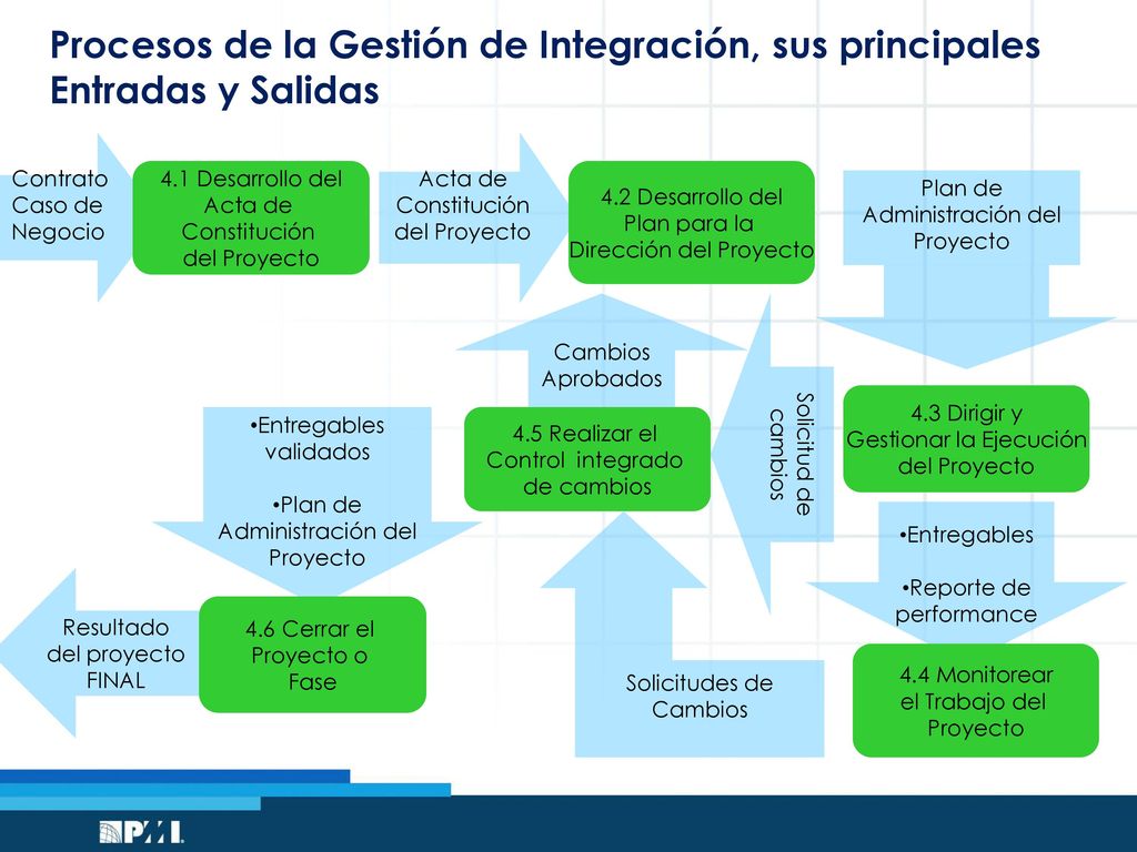 Procesos de la Gestión de Integración, sus principales Entradas y Salidas