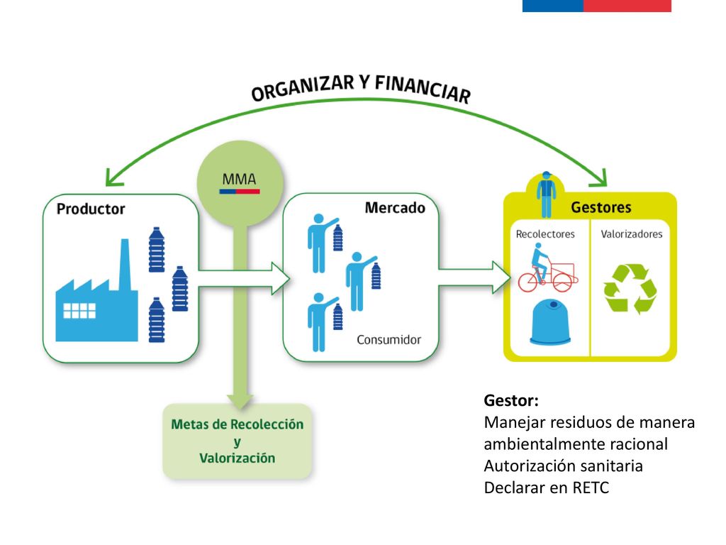 Gestor: Manejar residuos de manera ambientalmente racional Autorización sanitaria Declarar en RETC