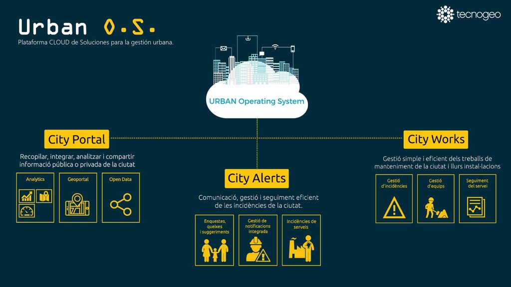 Urban O.S. Plataforma CLOUD de Soluciones para la gestión urbana.