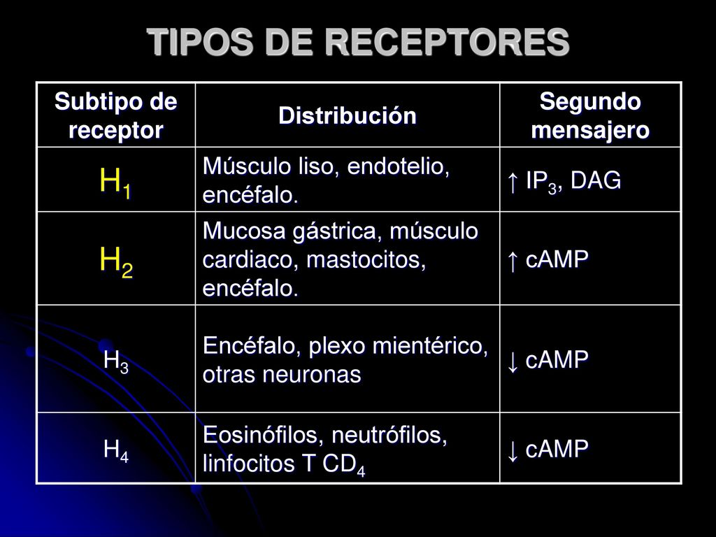 TIPOS DE RECEPTORES H1 H2 Subtipo de receptor Distribución