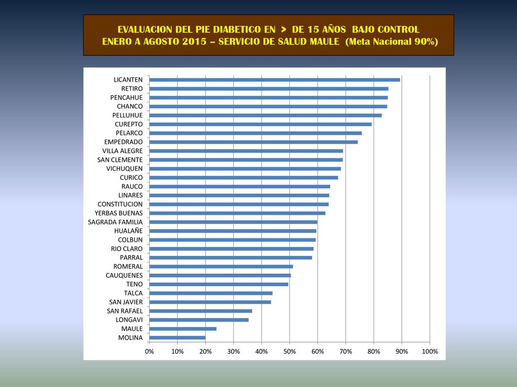 EVALUACION DEL PIE DIABETICO EN > DE 15 AÑOS BAJO CONTROL ENERO A AGOSTO 2015 – SERVICIO DE SALUD MAULE (Meta Nacional 90%)