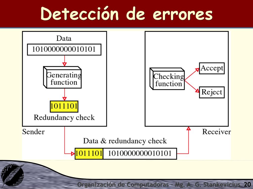 Detección de errores Organización de Computadoras - Mg. A. G. Stankevicius