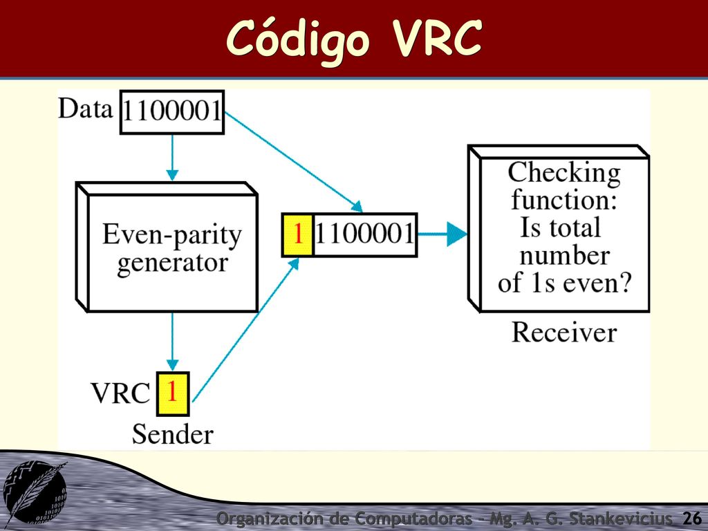 Código VRC Organización de Computadoras - Mg. A. G. Stankevicius
