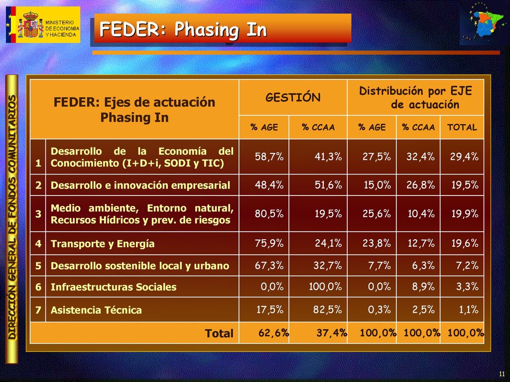 FEDER: Ejes de actuación Distribución por EJE de actuación