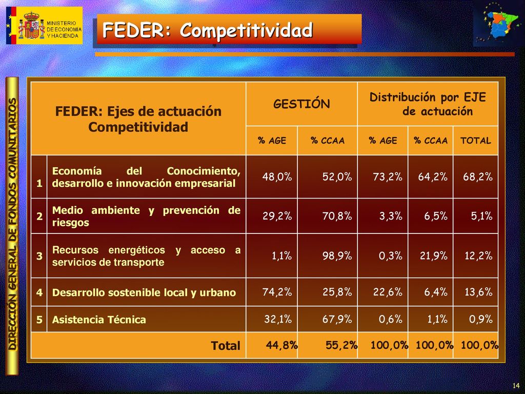 FEDER: Ejes de actuación Distribución por EJE de actuación