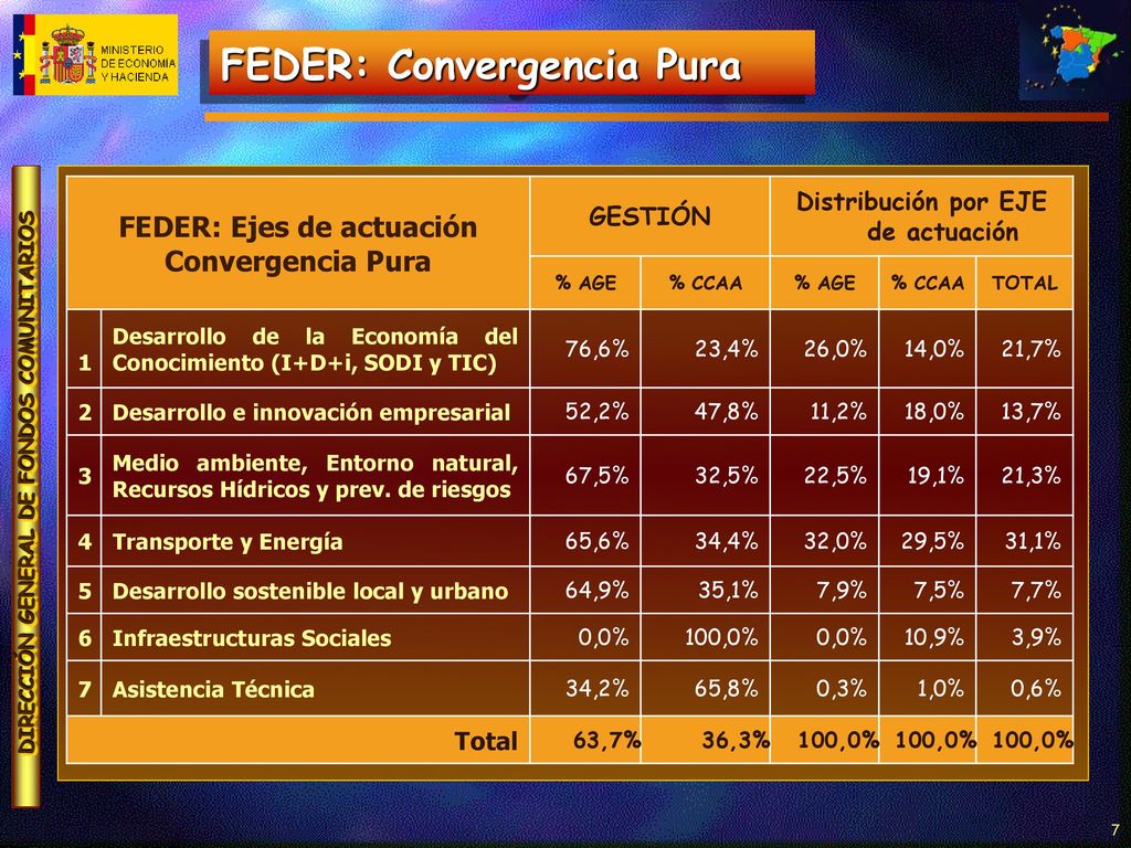 FEDER: Ejes de actuación Distribución por EJE de actuación