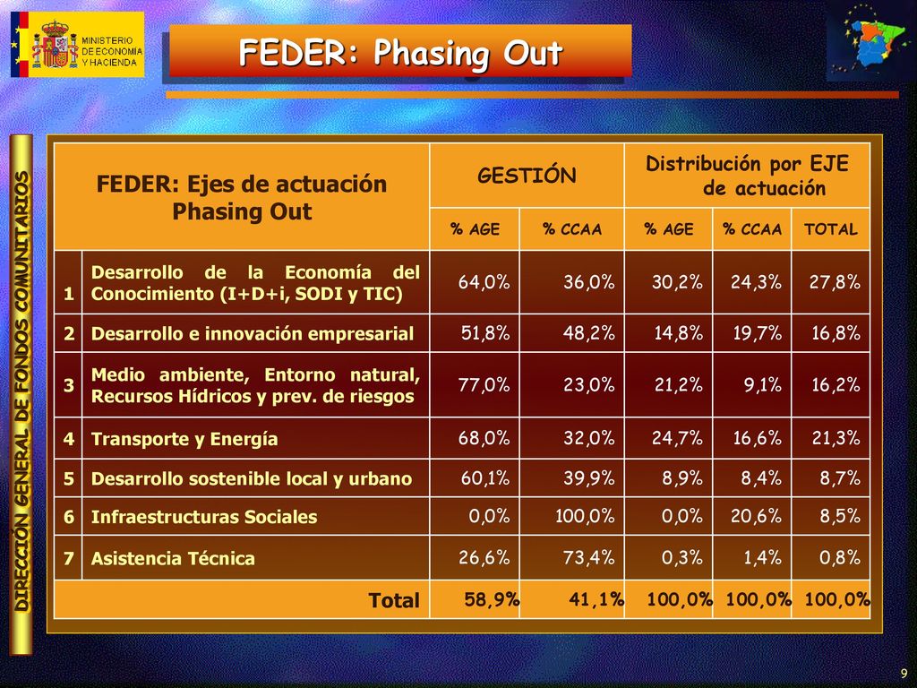 FEDER: Ejes de actuación Distribución por EJE de actuación