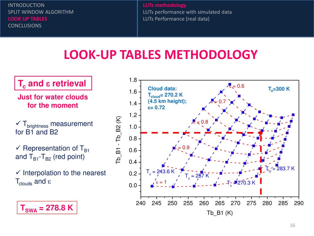 LOOK-UP TABLES METHODOLOGY Just for water clouds for the moment