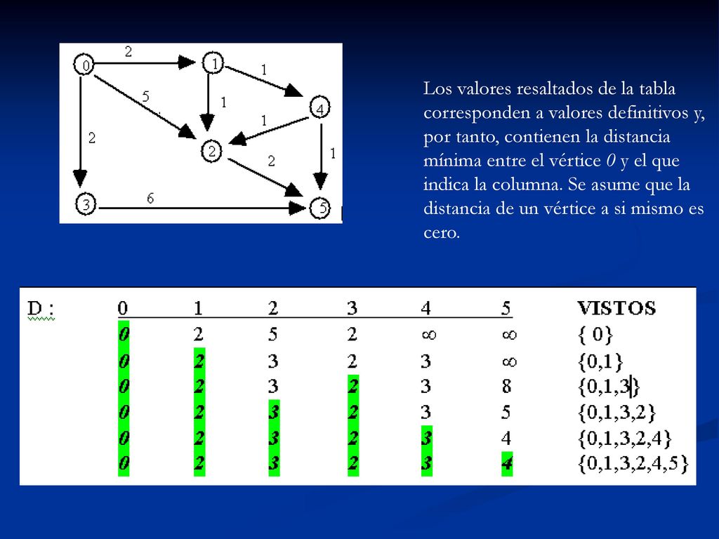 Los valores resaltados de la tabla corresponden a valores definitivos y, por tanto, contienen la distancia mínima entre el vértice 0 y el que indica la columna.