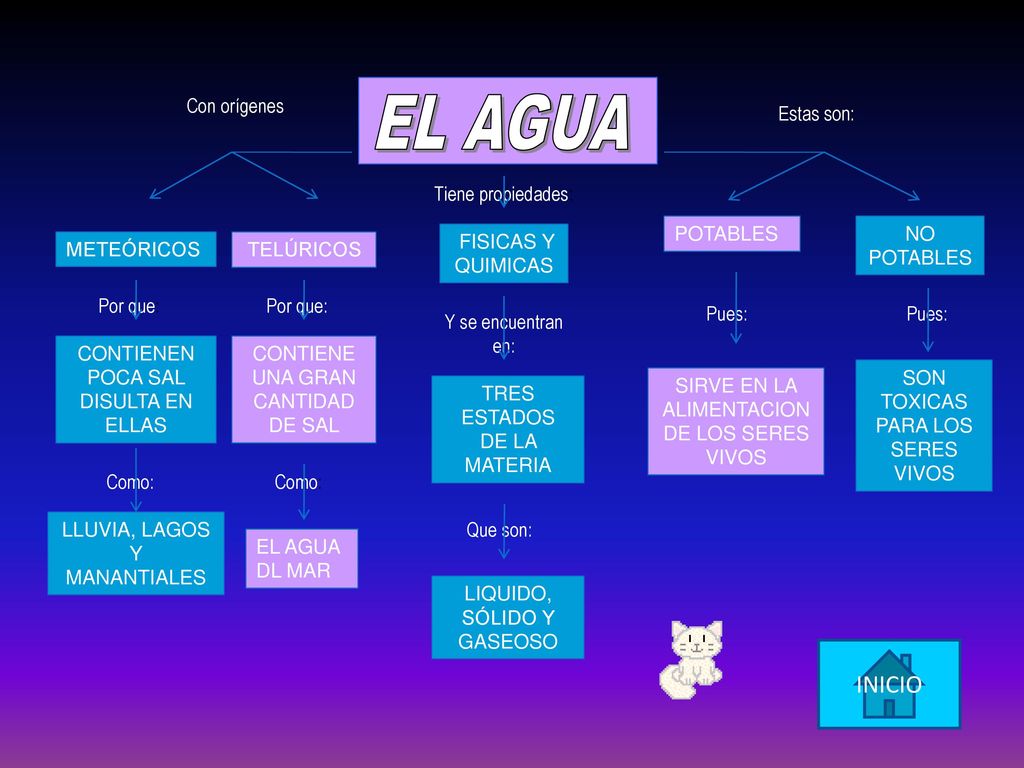 EL AGUA INICIO Con orígenes Estas son: Tiene propiedades: POTABLES