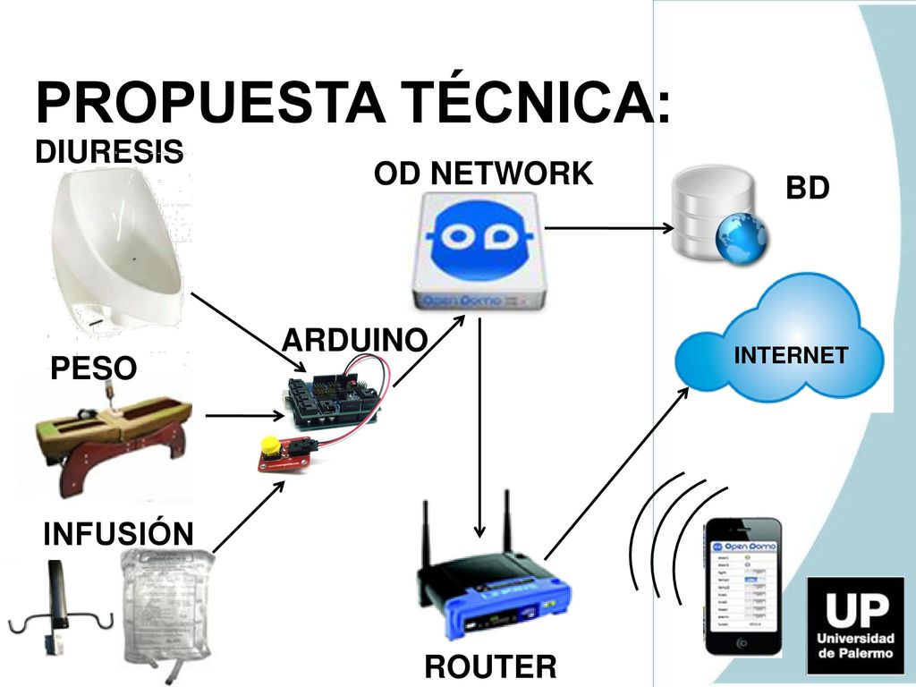 PROPUESTA TÉCNICA: DIURESIS OD NETWORK BD ARDUINO PESO INFUSIÓN ROUTER