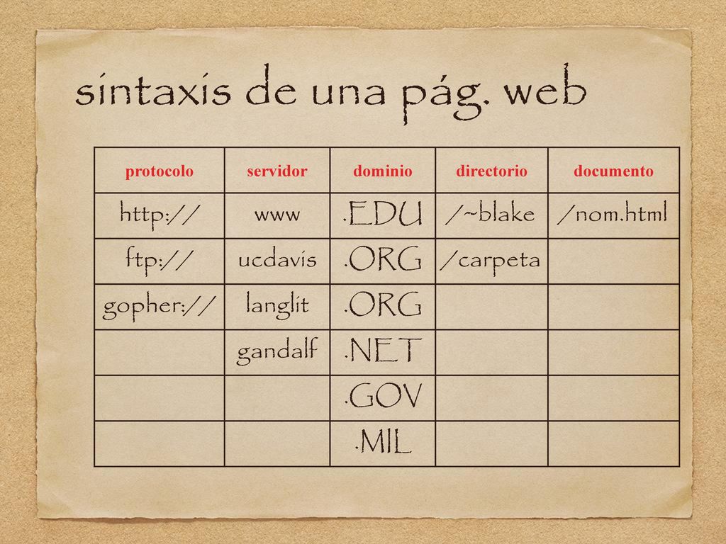 sintaxis de una pág. web   www .EDU /~blake /nom.html ftp://