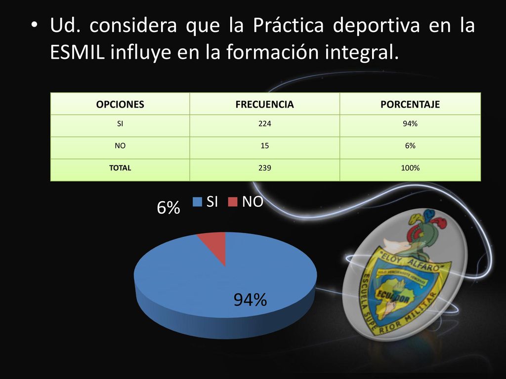 Ud. considera que la Práctica deportiva en la ESMIL influye en la formación integral.