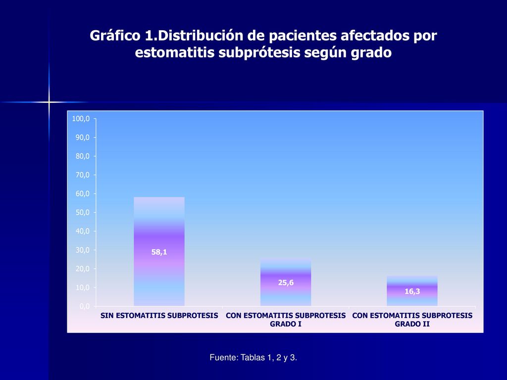 Gráfico 1.Distribución de pacientes afectados por estomatitis subprótesis según grado