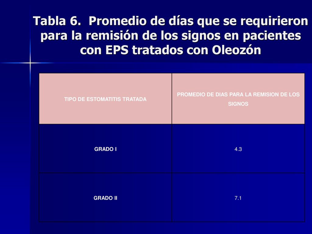Tabla 6. Promedio de días que se requirieron para la remisión de los signos en pacientes con EPS tratados con Oleozón
