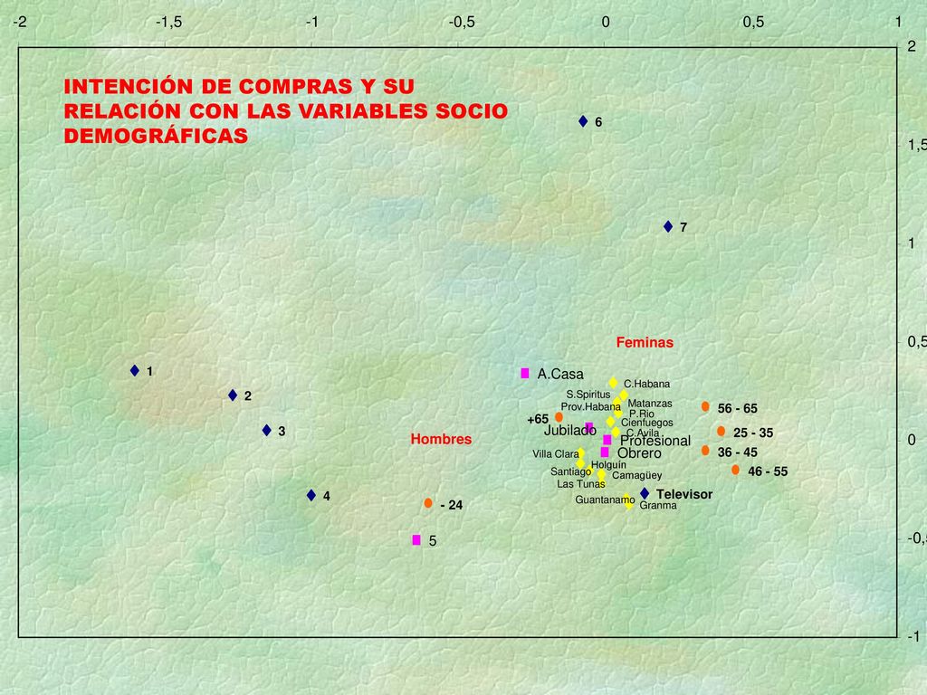 -2 -1, ,5. 0, INTENCIÓN DE COMPRAS Y SU RELACIÓN CON LAS VARIABLES SOCIO DEMOGRÁFICAS.