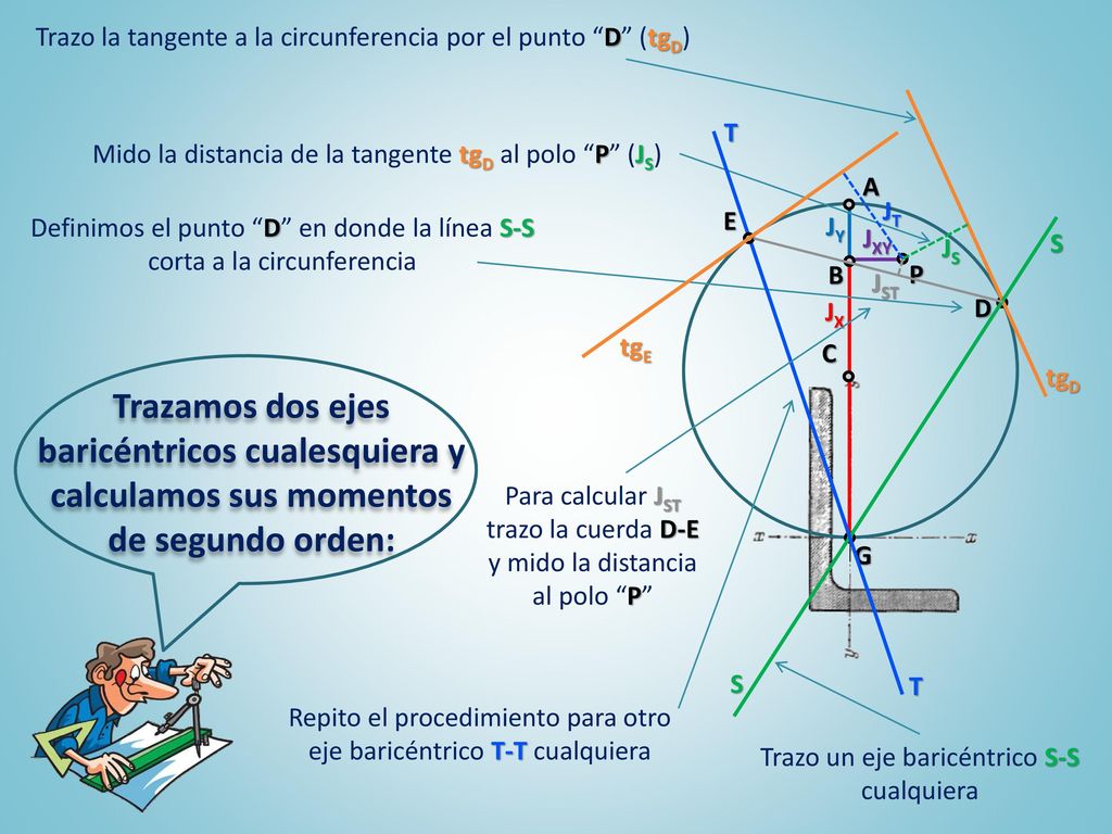 tgD Trazo la tangente a la circunferencia por el punto D (tgD) Repito el procedimiento para otro eje baricéntrico T-T cualquiera.