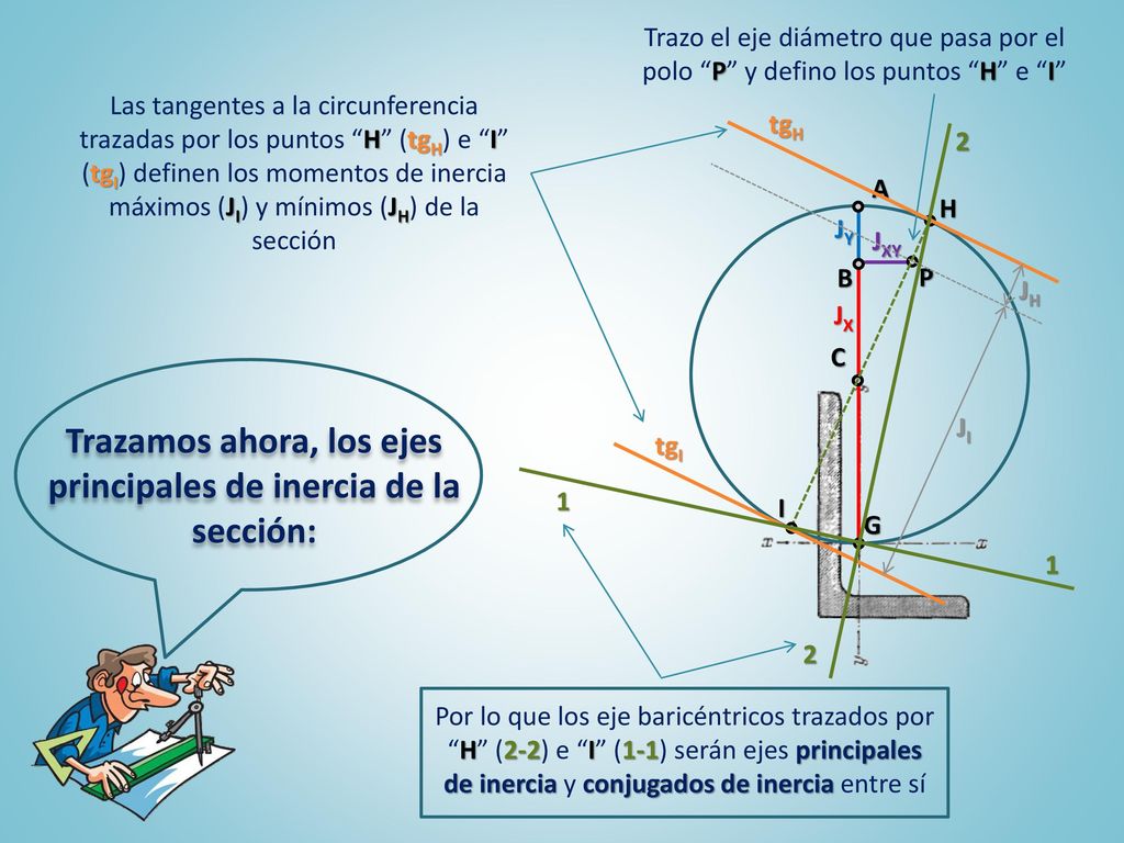 Trazamos ahora, los ejes principales de inercia de la sección: