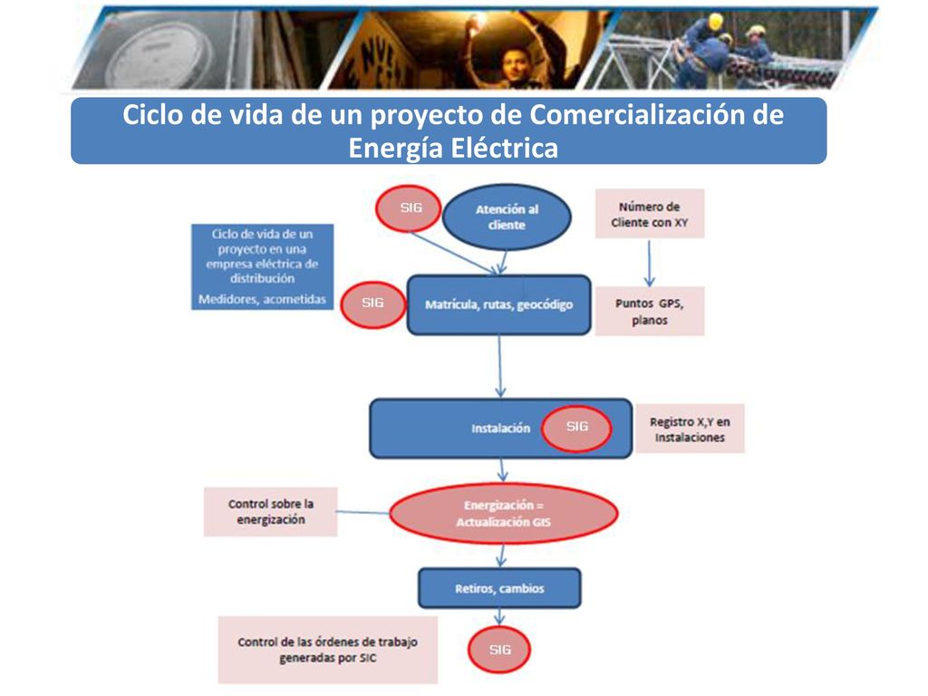 Ciclo de vida de un proyecto de Comercialización de Energía Eléctrica