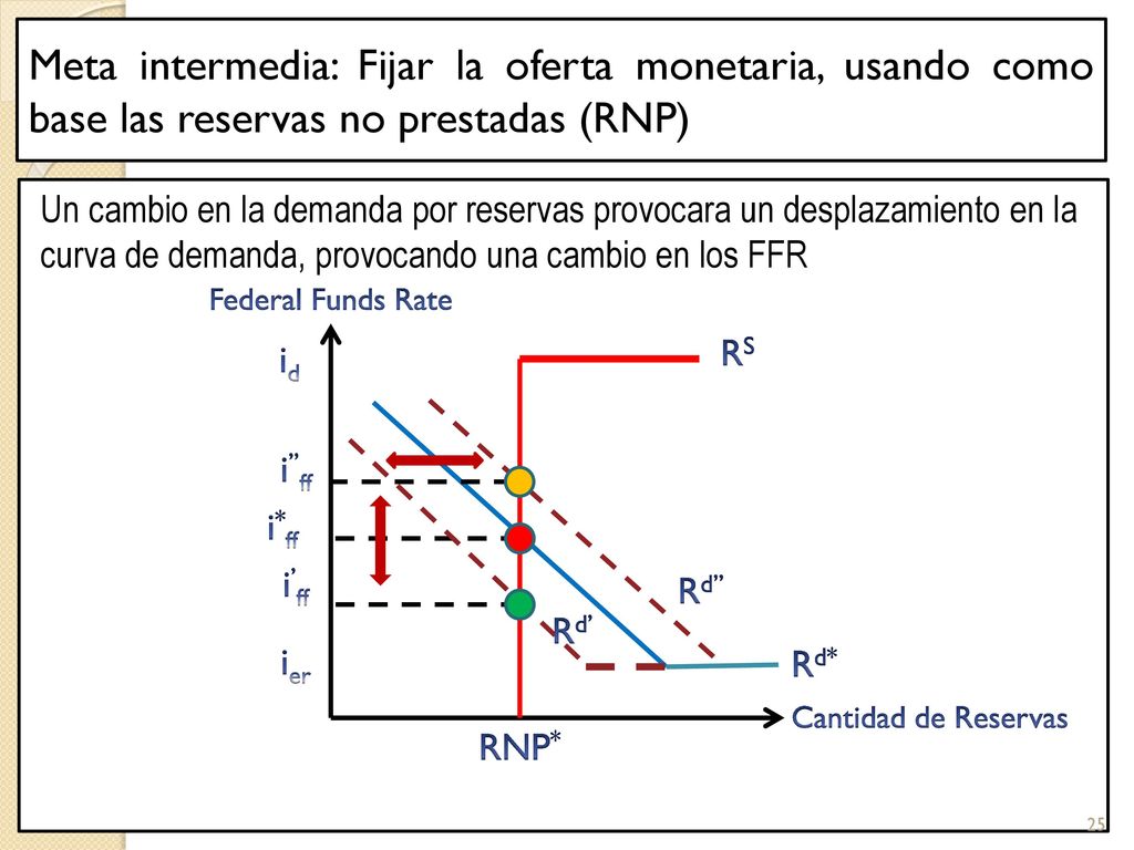 Meta intermedia: Fijar la oferta monetaria, usando como base las reservas no prestadas (RNP)