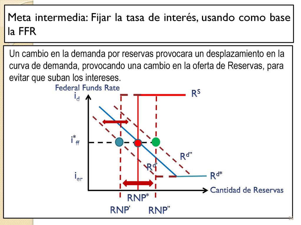 Meta intermedia: Fijar la tasa de interés, usando como base la FFR