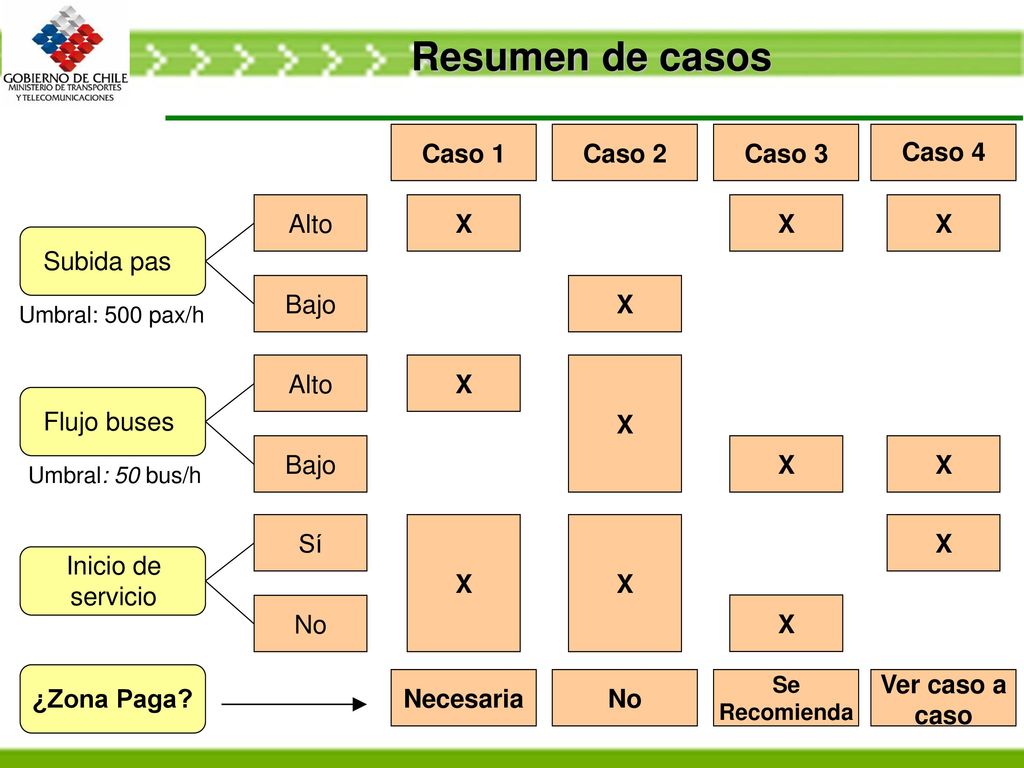 Resumen de casos Caso 1 Caso 2 Caso 3 Caso 4 Subida pas Alto Bajo X