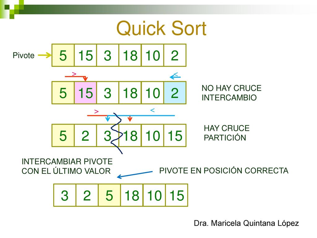 Quick Sort Pivote. > < NO HAY CRUCE. INTERCAMBIO.