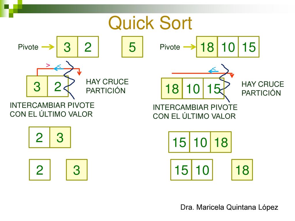 Quick Sort Pivote. Pivote. > < < HAY CRUCE. PARTICIÓN. 18.