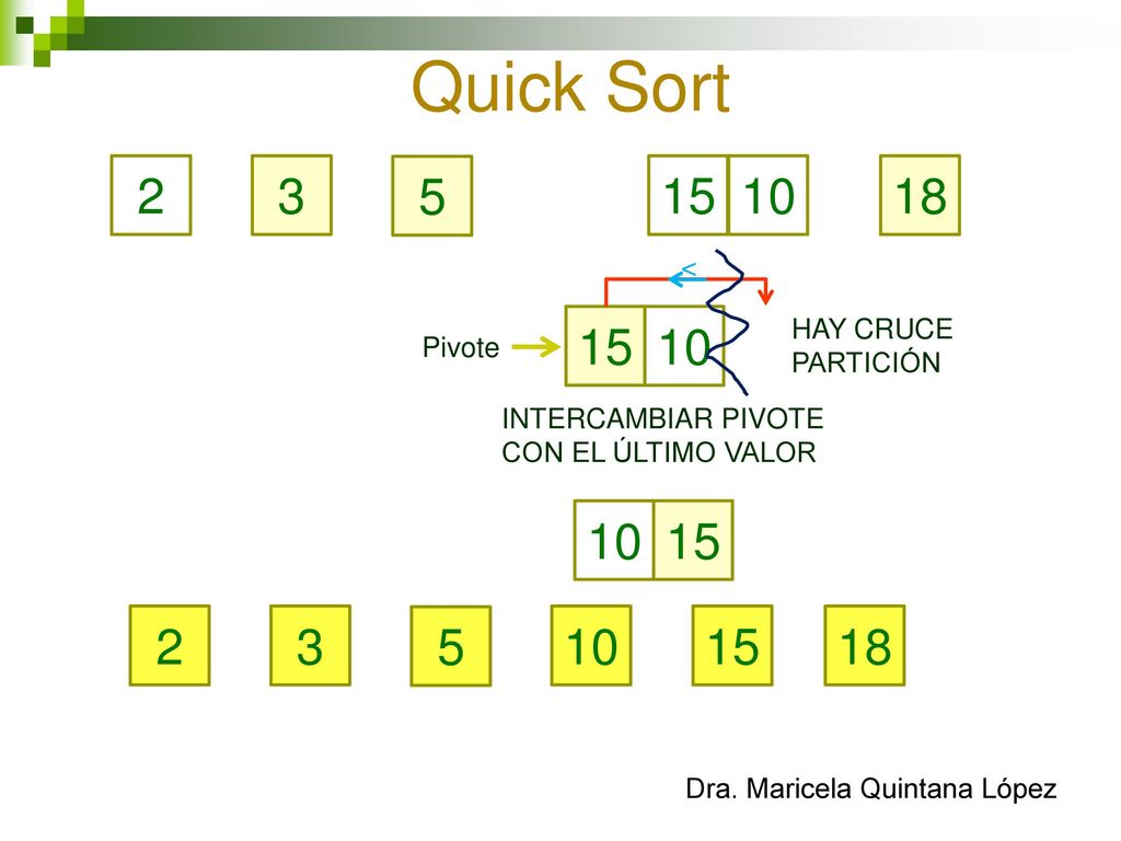 Quick Sort < HAY CRUCE. PARTICIÓN. Pivote. INTERCAMBIAR PIVOTE.