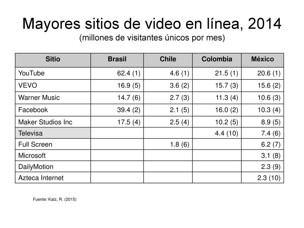 Mayores sitios de video en línea, 2014 (millones de visitantes únicos por mes)