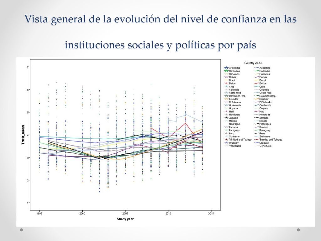 Vista general de la evolución del nivel de confianza en las instituciones sociales y políticas por país