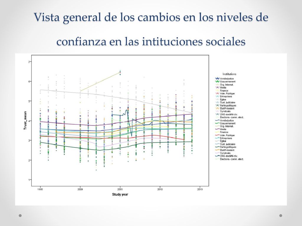 Vista general de los cambios en los niveles de confianza en las intituciones sociales