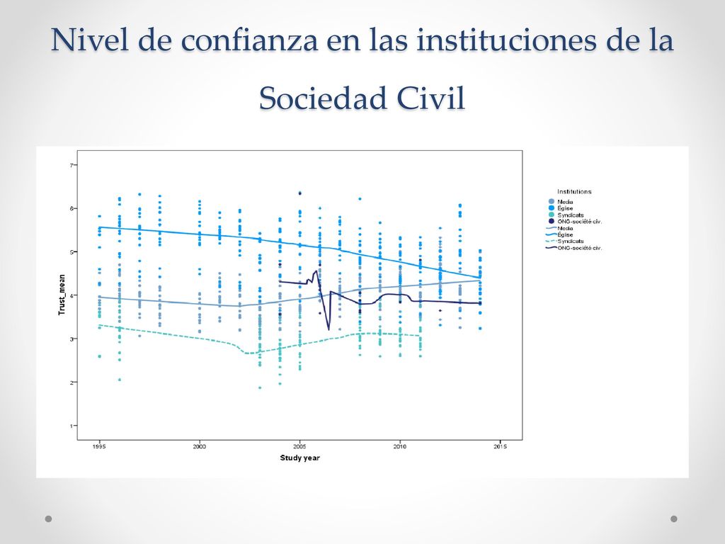 Nivel de confianza en las instituciones de la Sociedad Civil