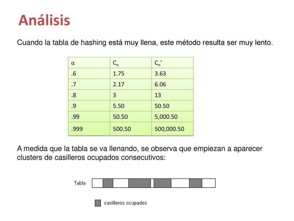 Análisis Cuando la tabla de hashing está muy llena, este método resulta ser muy lento.
