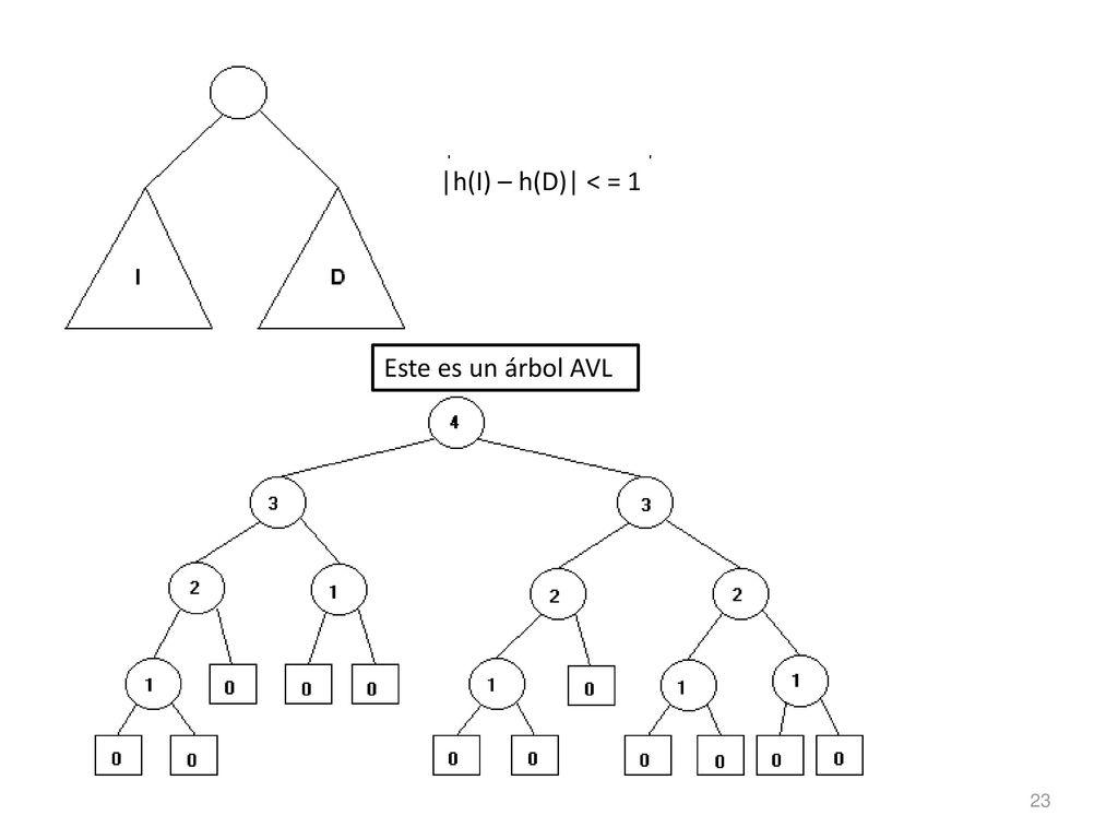 |h(I) – h(D)| < = 1 Este es un árbol AVL
