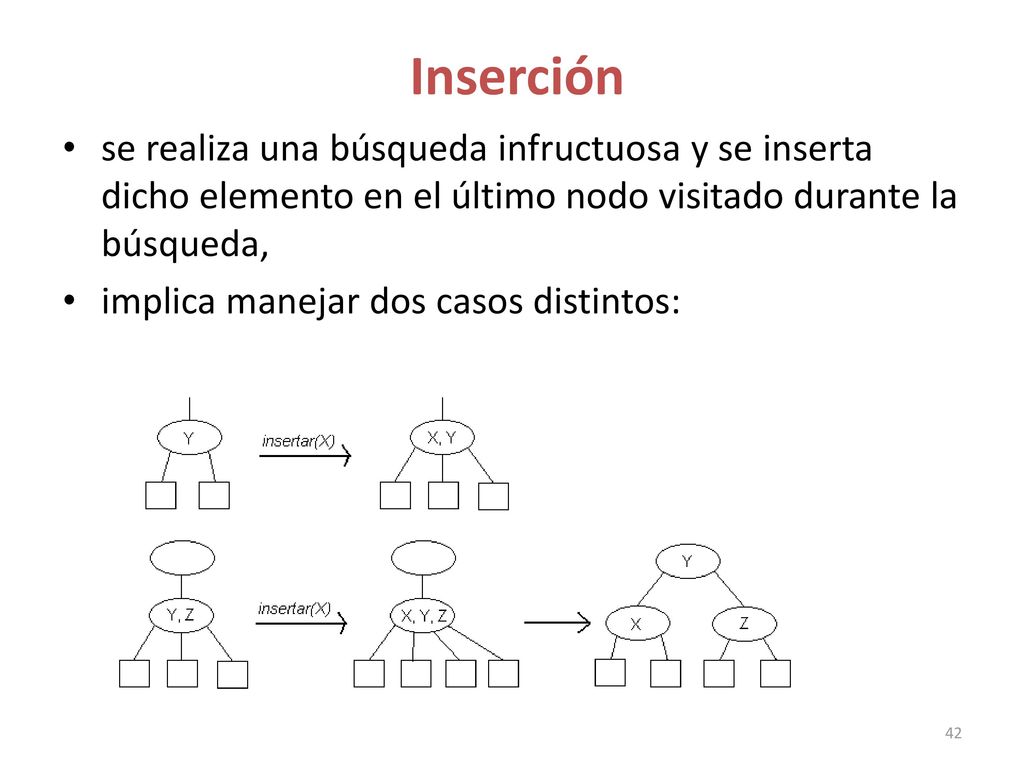 Inserción se realiza una búsqueda infructuosa y se inserta dicho elemento en el último nodo visitado durante la búsqueda,