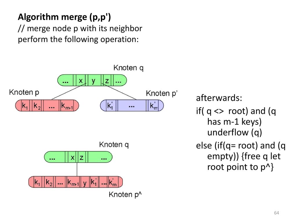 Algorithm merge (p,p ) // merge node p with its neighbor perform the following operation: